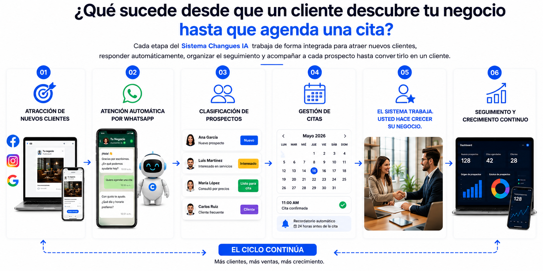 Proceso automatizado desde que un cliente descubre un negocio hasta que agenda una cita